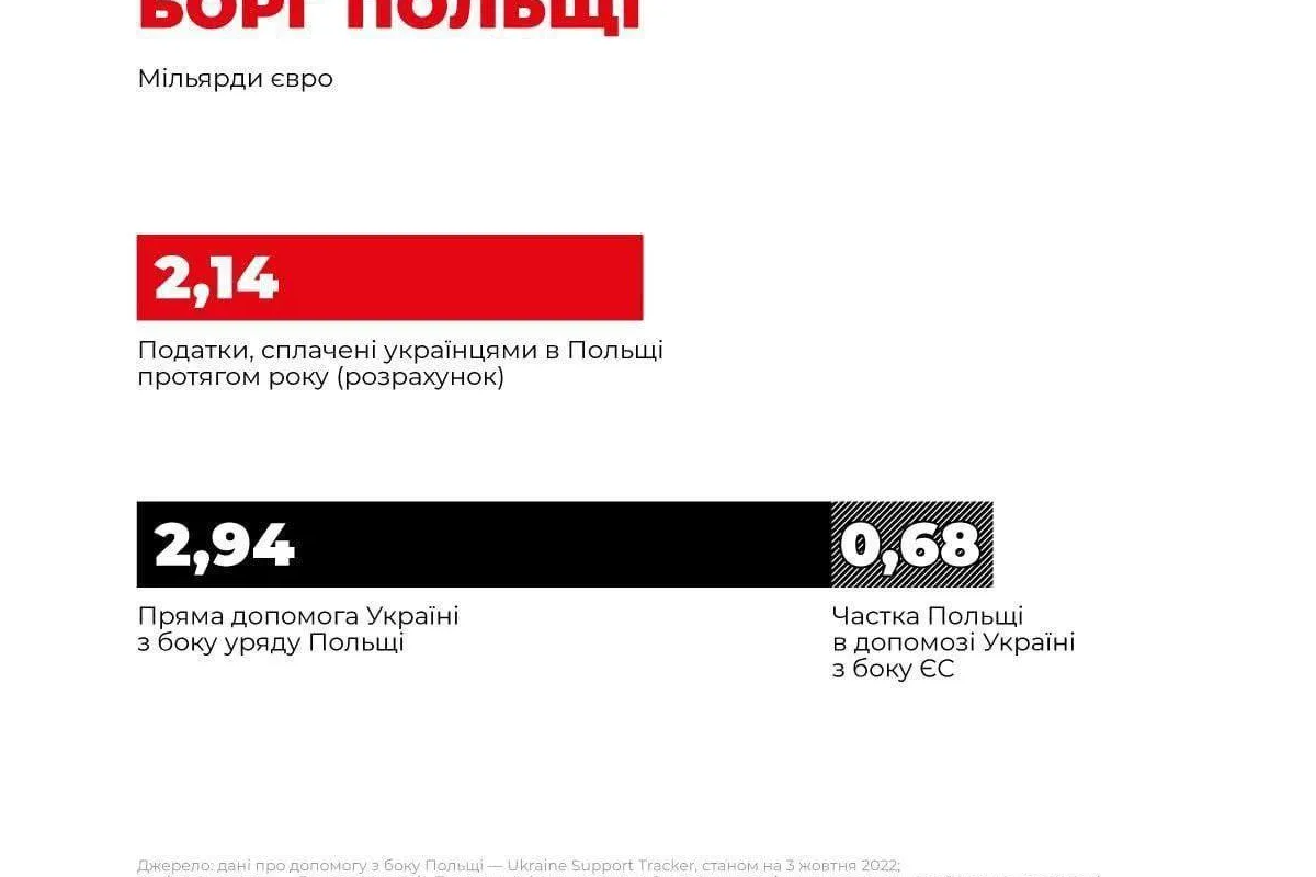 Українці у Польщі виплатили майже стільки ж податків, скільки Польща витратила на допомогу нам