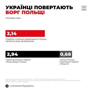 ​Українці у Польщі виплатили майже стільки ж податків, скільки Польща витратила на допомогу нам