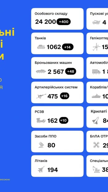 ​Російське вторгнення в Україну : Загальні бойові втрати противника з 24 лютого по 3 травня орієнтовно становлять 24 200 штук
