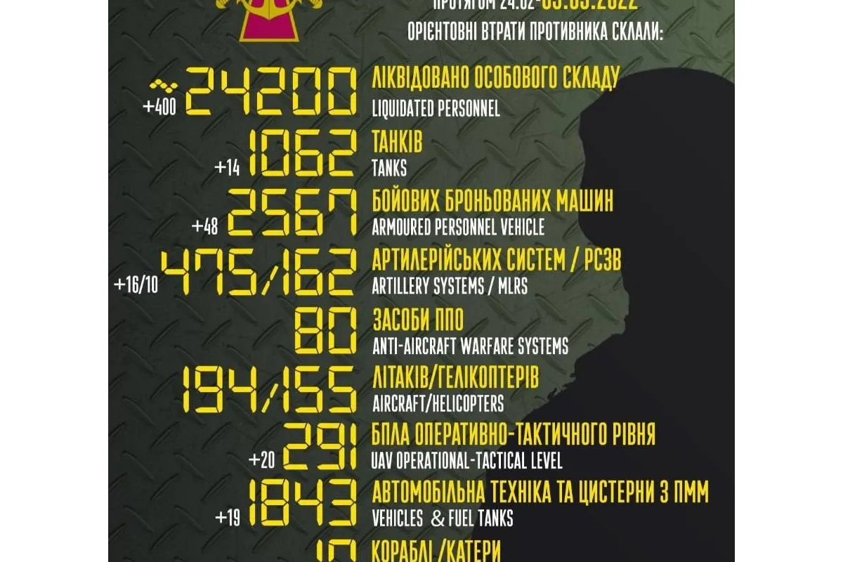 Російське вторгнення в Україну :  Загальні бойові втрати противника з 24.02 по 03.05  орієнтовно склали