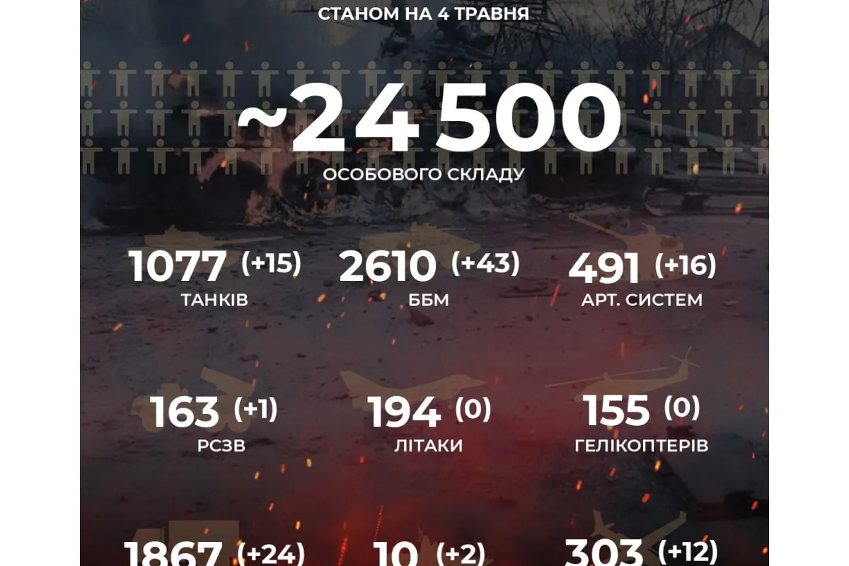 Російське вторгнення в Україну : Вже - 24 500 окупантів!  
