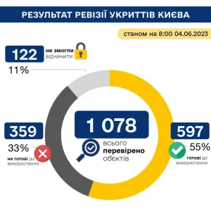 ​Половина укриттів, які перевірили у Києві, не готові до використання
