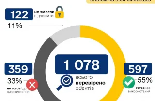 Половина укриттів, які перевірили у Києві, не готові до використання