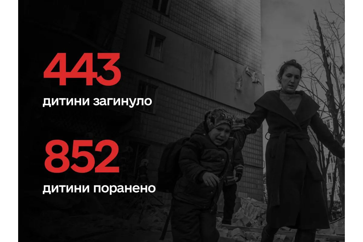 Від війни постраждало вже понад 1295 дітей