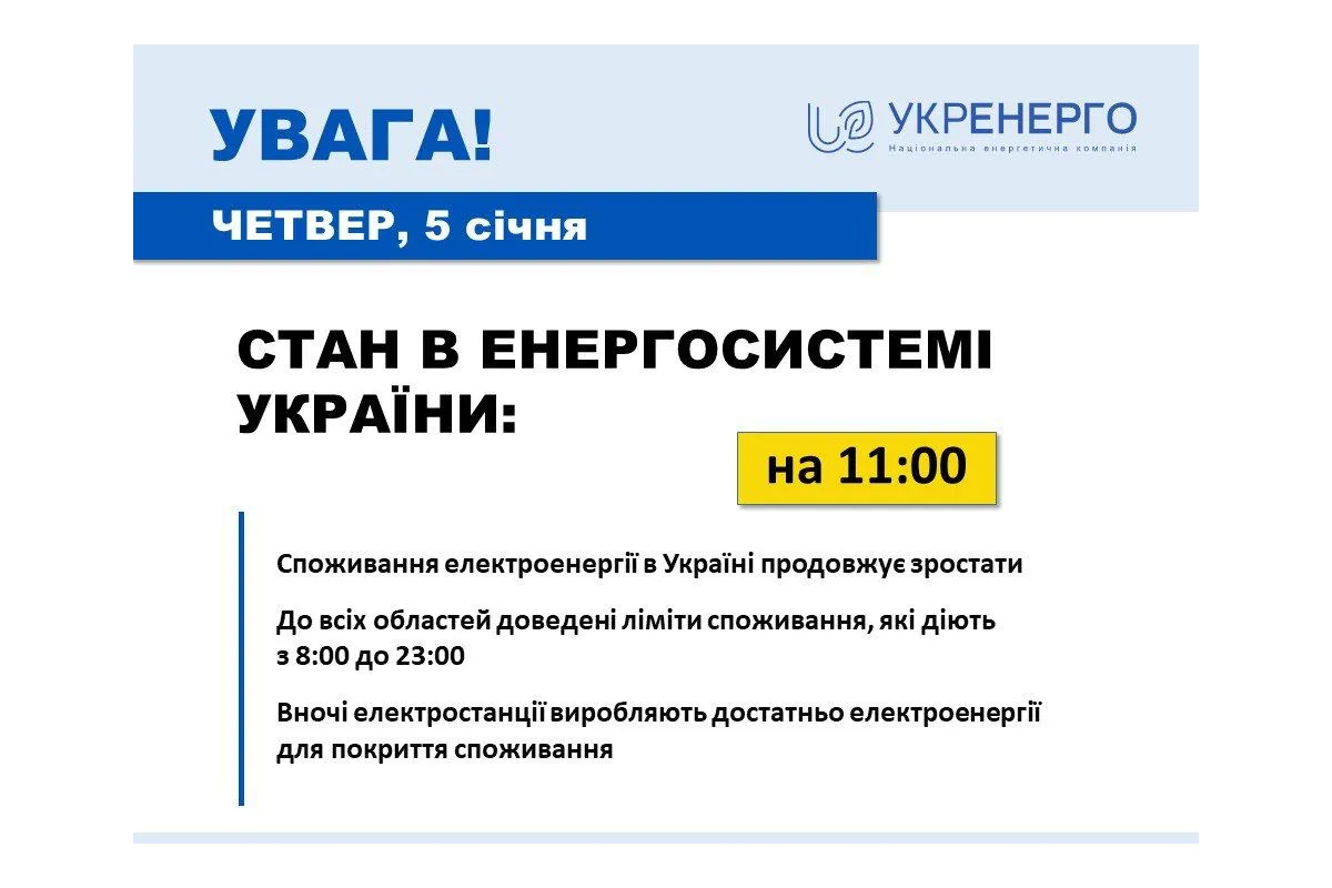 Станом на 11:00 5 січня споживання в Україні продовжує зростати через поступове зниження температури та активізацію роботи промисловості та бізнесу - Укренерго