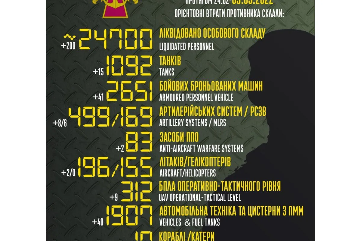 Російське вторгнення в Україну : Загальні бойові втрати противника з 24.02 по 05.05  орієнтовно склали