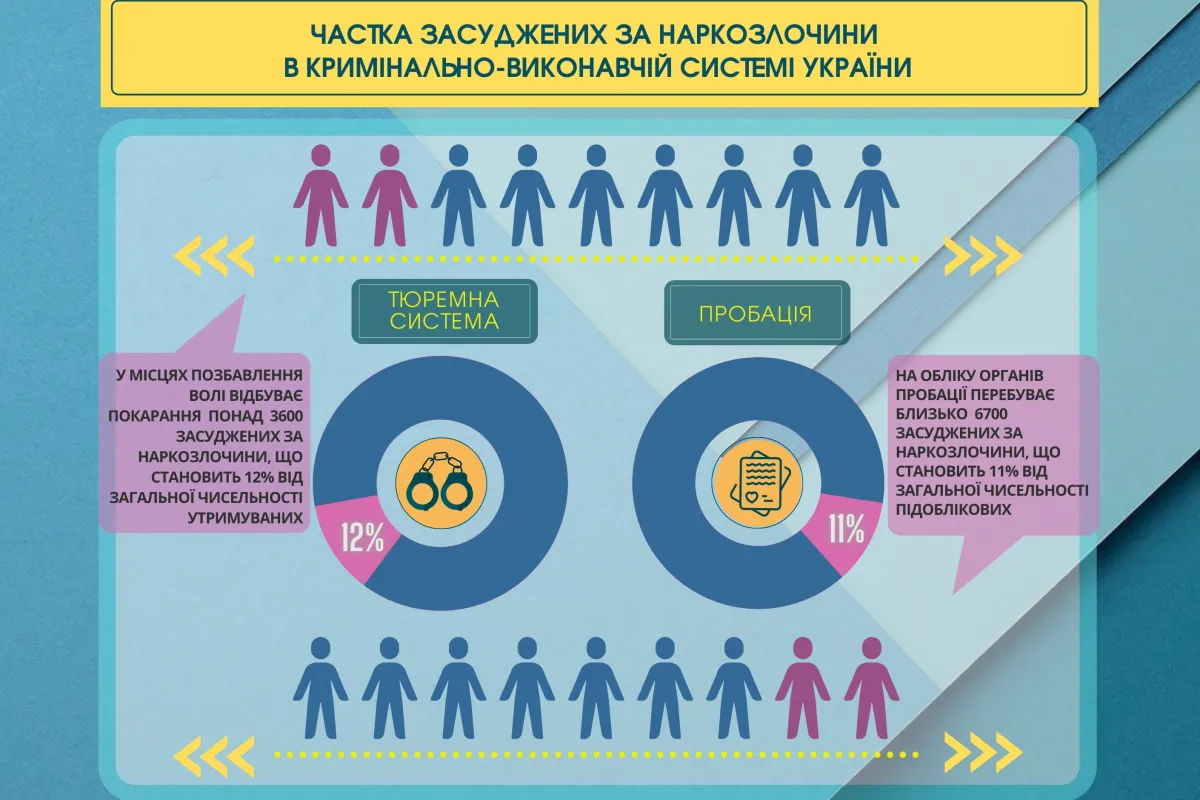 Інформаційне агентство : Статистика ілюструє значне представлення засуджених за наркозлочини в кримінально-виконавчій системі України