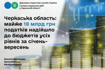 ​Черкаська область: майже 18 млрд грн податків надійшло до бюджетів усіх рівнів за січень-вересень