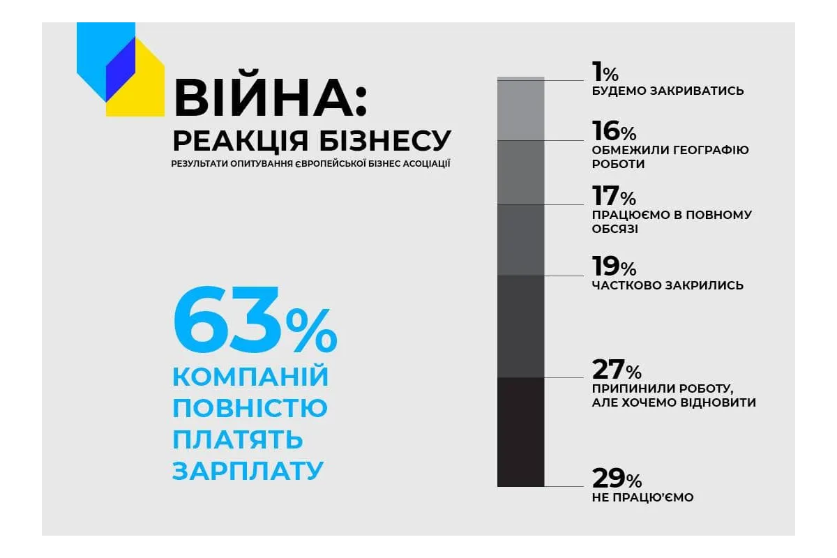 🔴 Більше половини українського бізнесу працює навіть під час війни