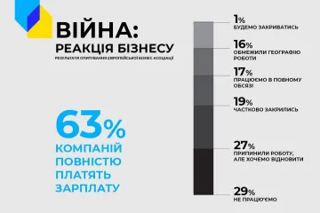 ​? Більше половини українського бізнесу працює навіть під час війни