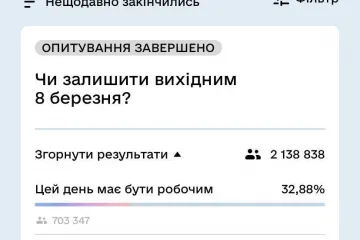 ​ «За» те щоб залишити 8 березня вихідним проголосувало понад 1,3 млн українців у «Дії», — Федоров