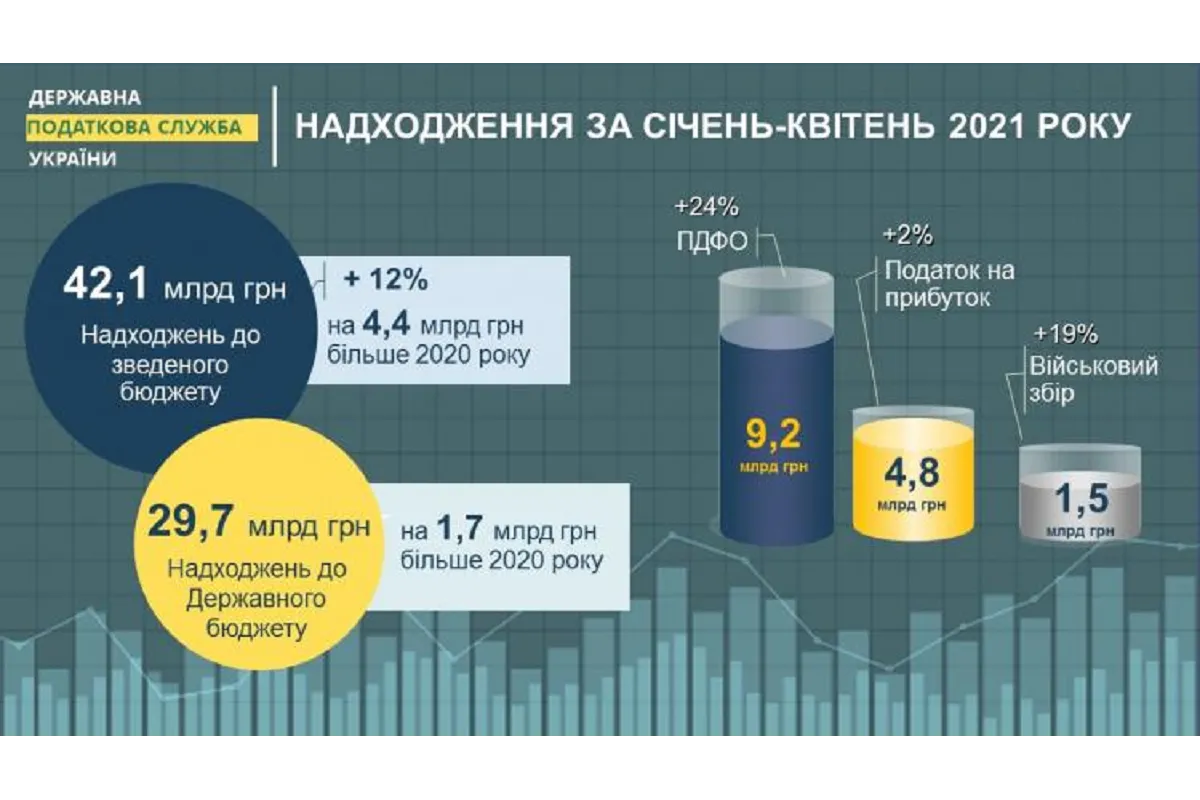Злата Лагутіна: у Києві протягом січня-квітня 2021 року податкові надходження до бюджетів усіх рівнів склали понад 42 мільярди гривень