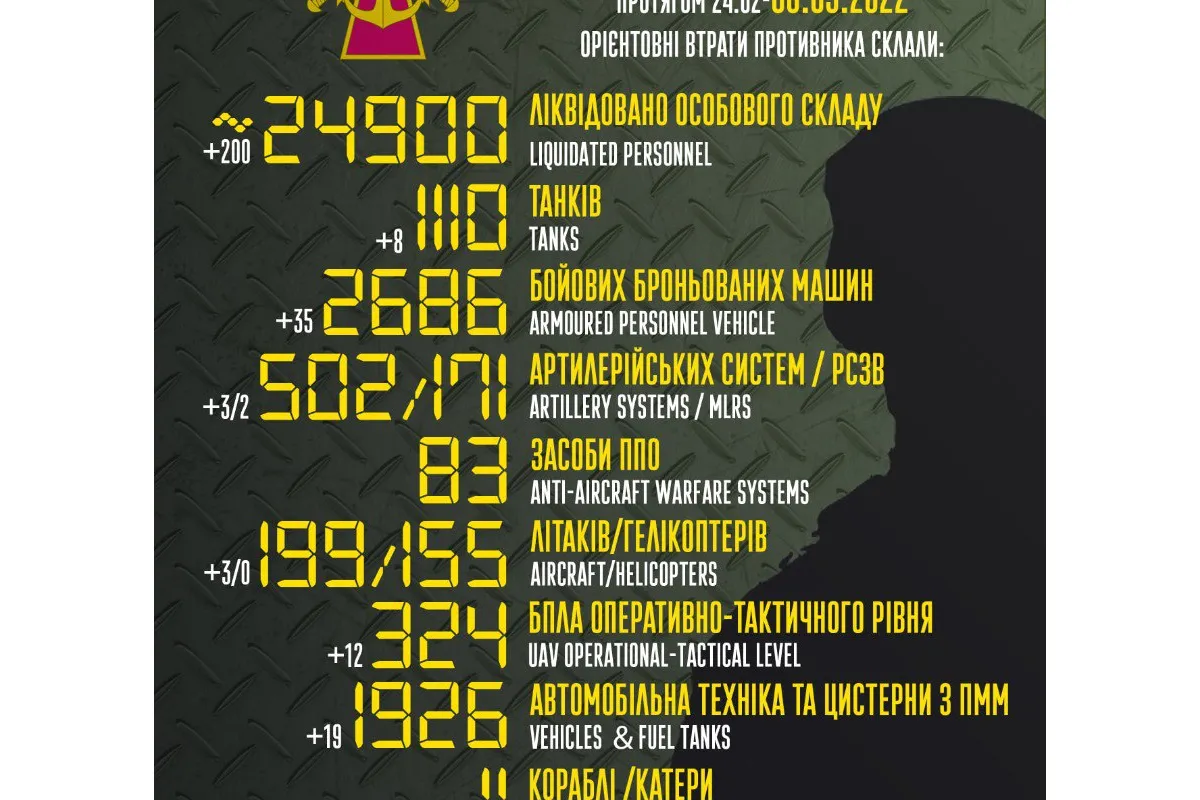 Російське вторгнення в Україну : Загальні бойові втрати противника з 24.02 по 06.05  орієнтовно склали