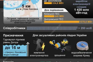 ​Відновлення Каховської ГЕС коштуватиме $1 млрд і триватиме 5 років, – Укргідроенерго