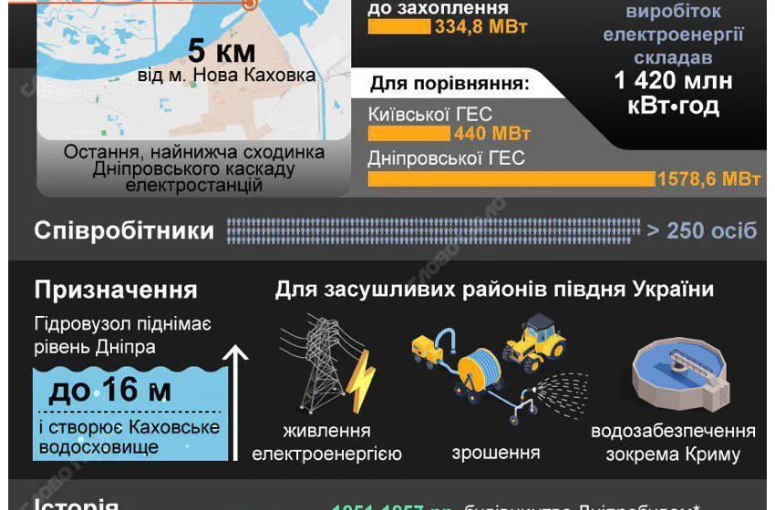 Відновлення Каховської ГЕС коштуватиме $1 млрд і триватиме 5 років, – Укргідроенерго