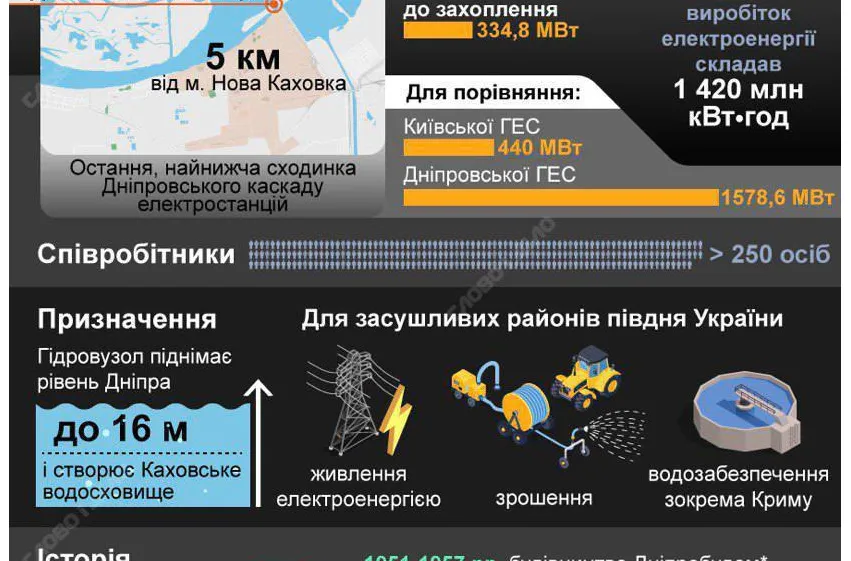 Відновлення Каховської ГЕС коштуватиме $1 млрд і триватиме 5 років, – Укргідроенерго