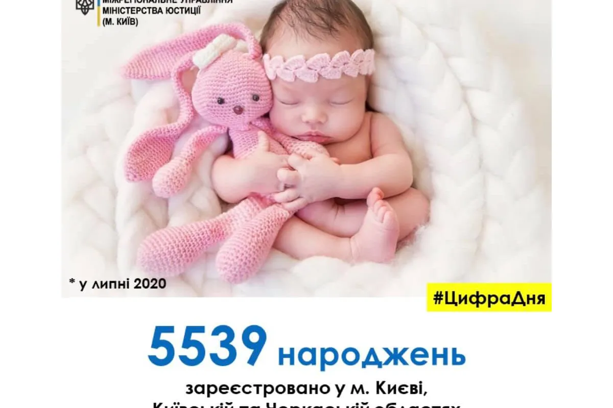 5539 новонароджених малюків зареєстрували відділи ДРАЦС Центрального міжрегіонального управління Міністерства юстиції (м. Київ) впродовж липня.