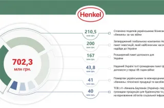 Компанія «Хенкель» та її бренди надали Україні за час війни гуманітарну допомогу й економічну підтримку більш ніж на 702 млн грн
