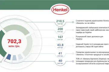 ​Компанія «Хенкель» та її бренди надали Україні за час війни гуманітарну допомогу й економічну підтримку більш ніж на 702 млн грн