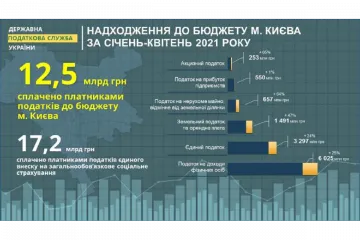 ​Злата Лагутіна: понад 12 мільярдів гривень надійшло до бюджету м. Києва протягом січня-квітня 2021 року