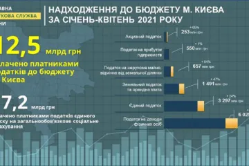​Злата Лагутіна: понад 12 мільярдів гривень надійшло до бюджету м. Києва протягом січня-квітня 2021 року
