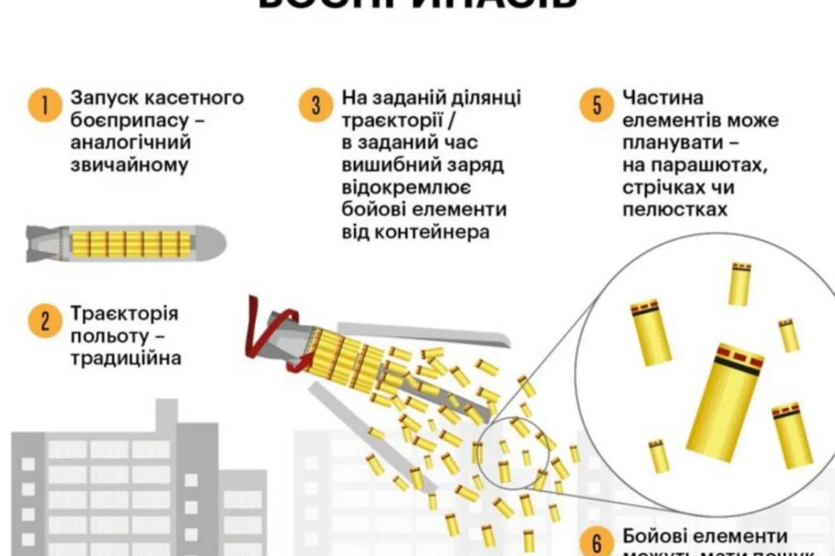 США надасть Україні касетні снаряди