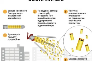 ​США надасть Україні касетні снаряди
