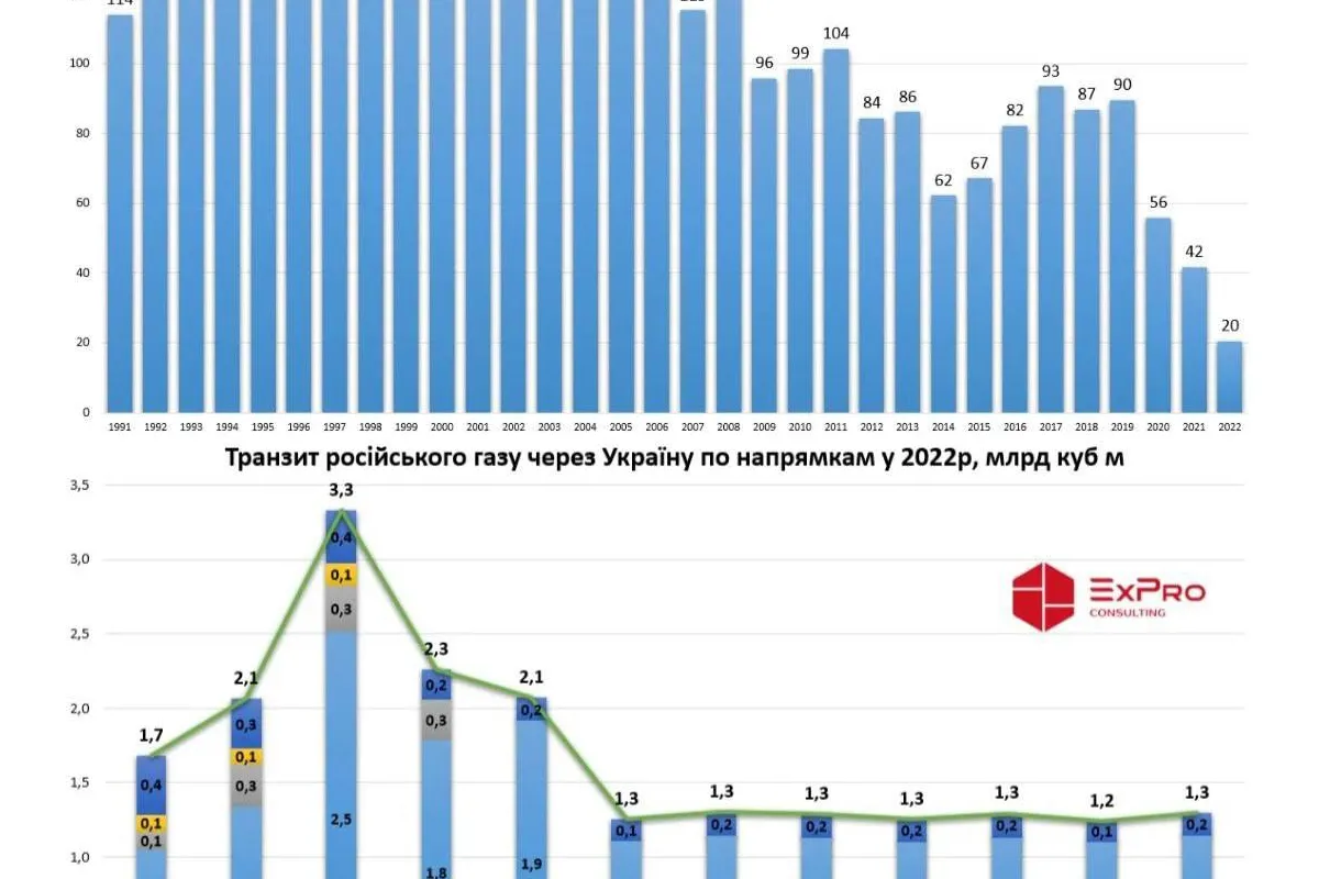 У 2022 транзит газу рф через Україну знизився до рекордного мінімуму