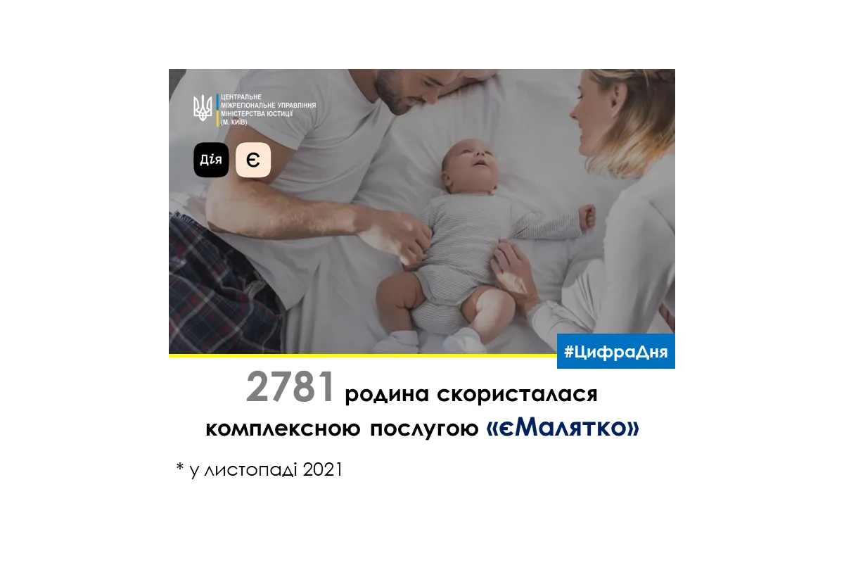 Протягом листопада майже 2800 батьків зареєстрували народження дитини через сервіс єМалятко у відділах ДРАЦС столиці, Київщини та Черкащини!