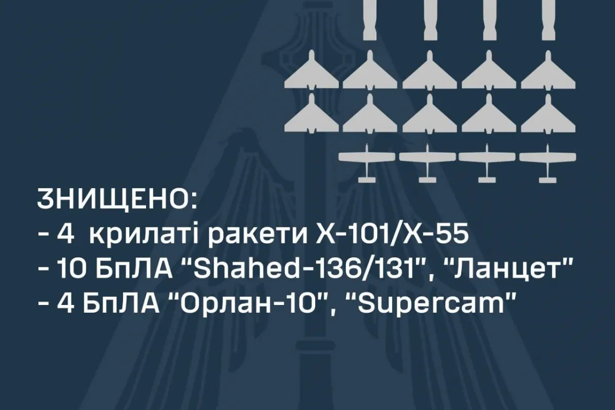 Вночі над Україною знищили 10 ударних дронів, 4 крилаті ракети та 4 розвідувальні БпЛА