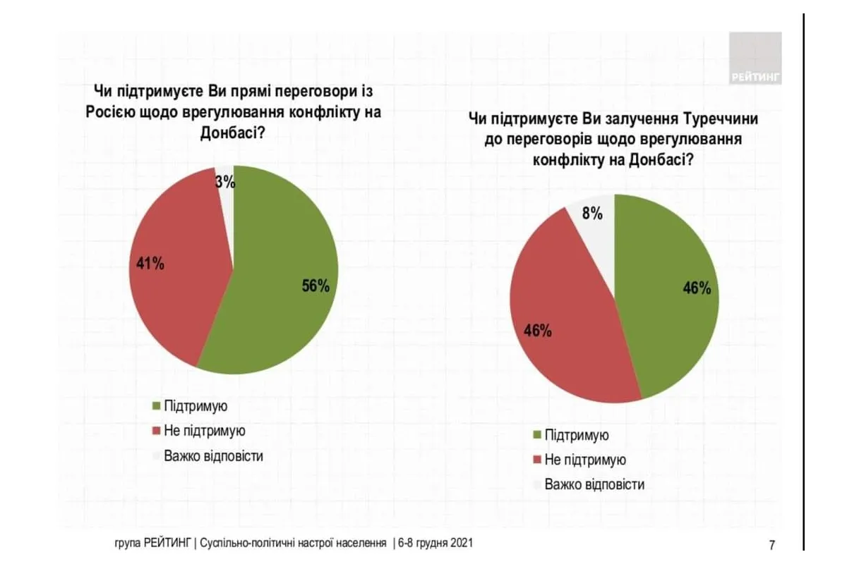 Дані соціологів, що працюють з владою: більшість українців нібито хочуть прямих переговорів з Росією