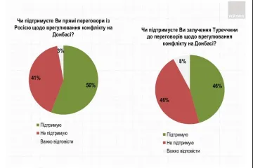 ​Дані соціологів, що працюють з владою: більшість українців нібито хочуть прямих переговорів з Росією