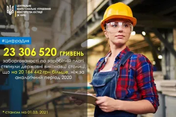 ​Понад 23,3 млн грн заборгованості по заробітній платі стягнули органи ДВС Києва за перші два місяці 2021 року	