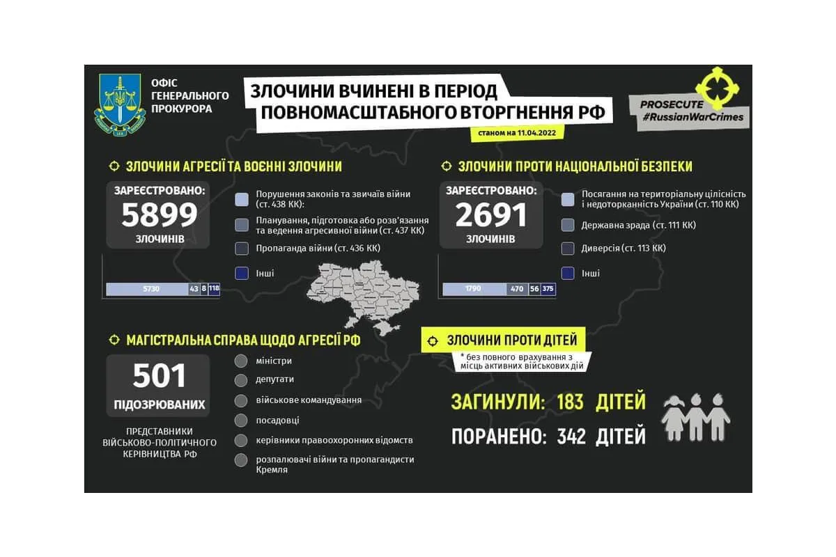 Російське вторгнення в Україну :  Злочини вчинені в період повномасштабного вторгнення росії в Україну станом на 11 квітня 2022 року.