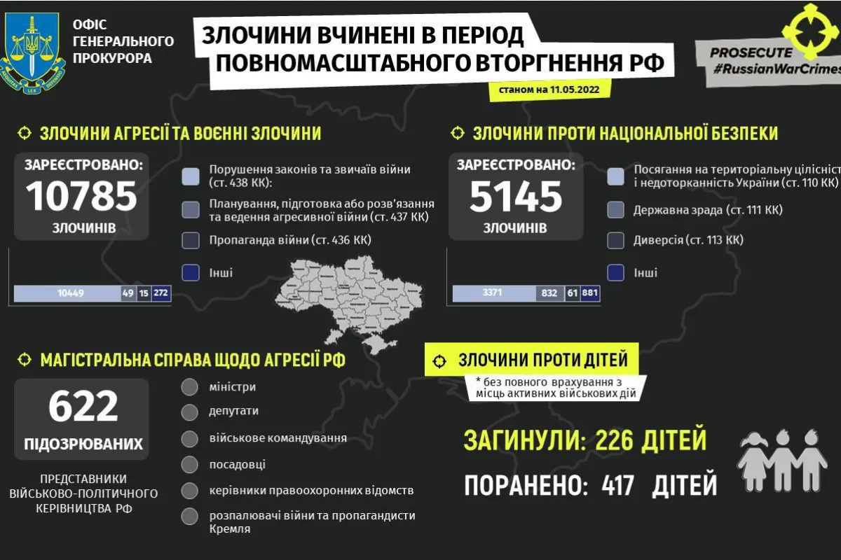 Російське вторгнення в Україну : Злочини, вчинені в період повномасштабного вторгнення рф станом на 11.05.2022