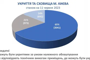 ​У Києві перевірили усі укриття: понад три тисячі (65%) визнані придатними як укриття, ще 21% – можуть бути такими за умови облаштування