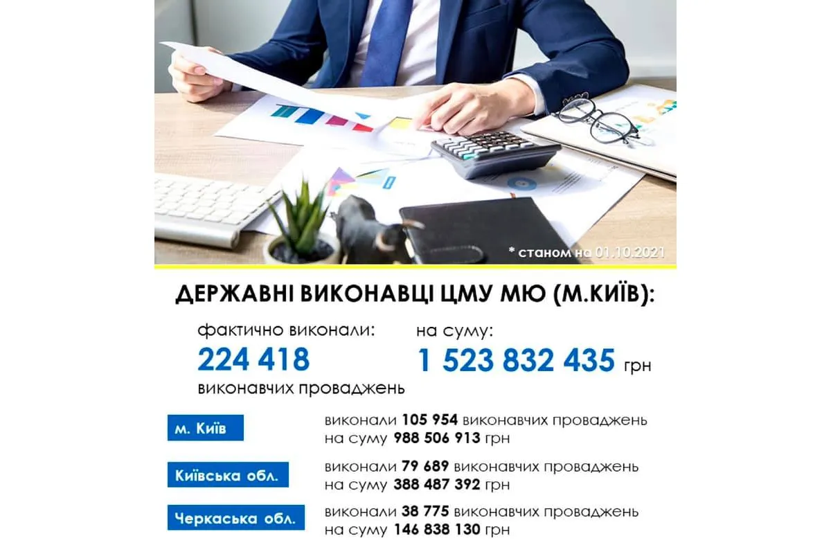 Державні виконавці ЦМУ МЮ (м. Київ) фактично виконали 224 418 виконавчих провадження на загальну суму в понад 1.5 млрд грн