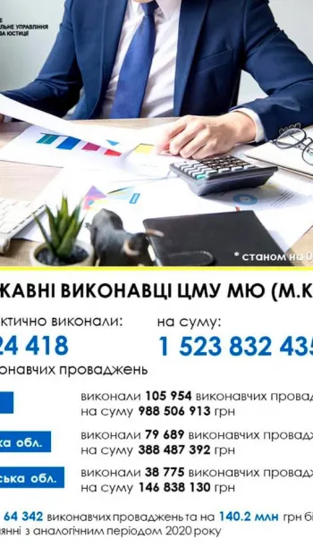 ​Державні виконавці ЦМУ МЮ (м. Київ) фактично виконали 224 418 виконавчих провадження на загальну суму в понад 1.5 млрд грн