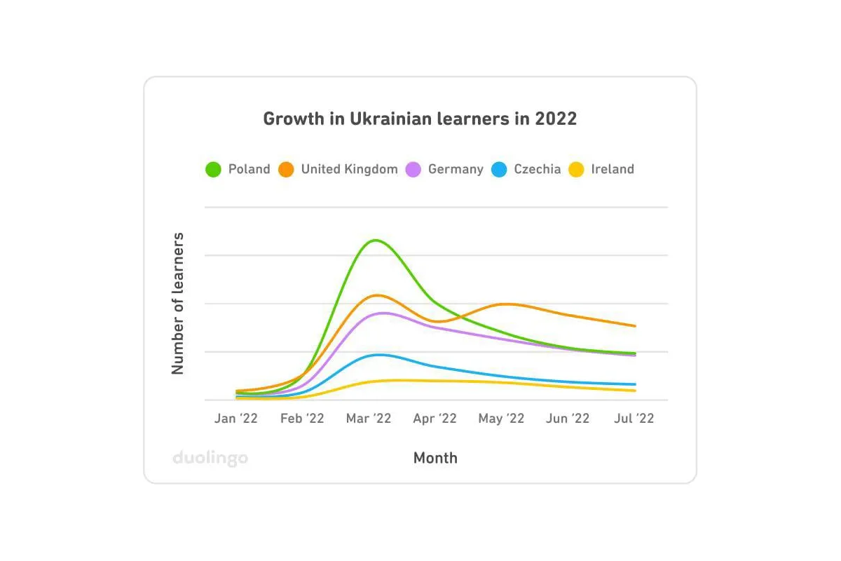 Українська мова стала трендом року на Duolingo