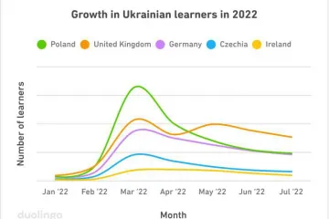 ​Українська мова стала трендом року на Duolingo