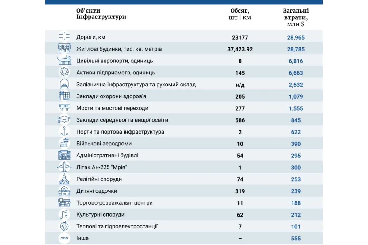 Російське вторгнення в Україну : Загальні втрати економіки України через війну сягають до $600 мільярдів