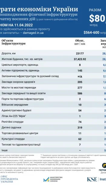 ​Російське вторгнення в Україну : Загальні втрати економіки України через війну сягають до $600 мільярдів