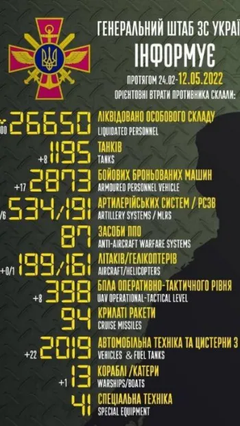 ​Російське вторгнення в Україну : Загальні бойові втрати противника з 24.02 по 12.05  орієнтовно склали