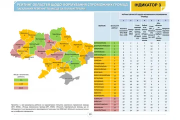 ​Сумщина на сьомому місці в Україні згідно з рейтингом Мінрегіону