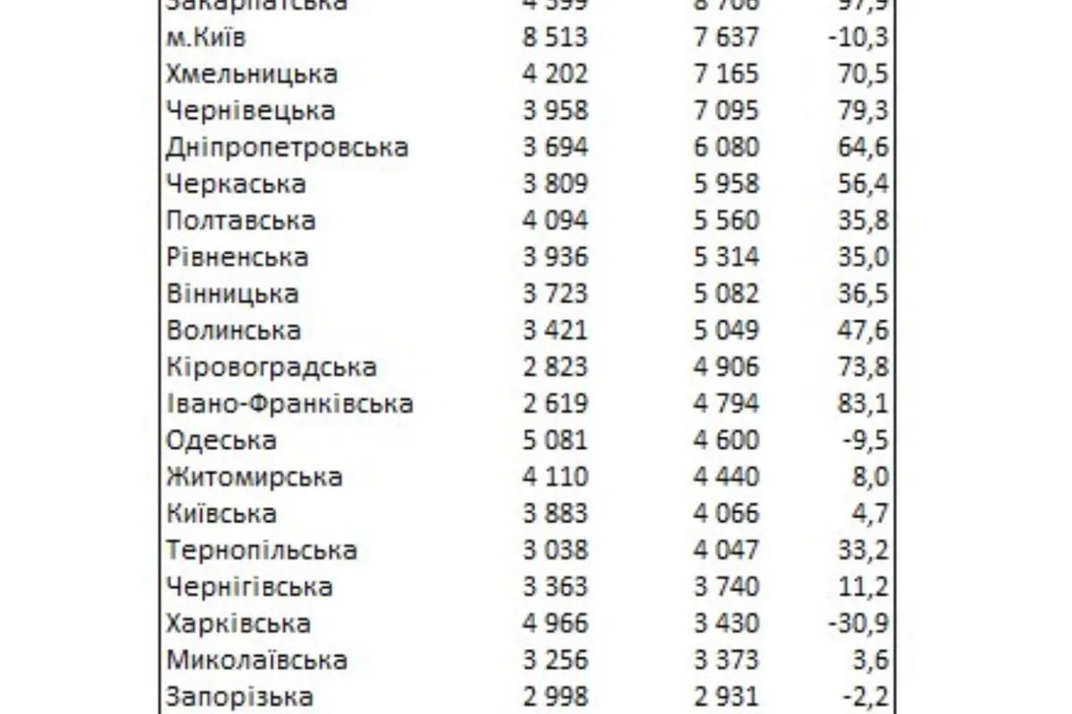 Як змінився ринок оренди квартир в Україні за 2022 рік — дані Держстату 