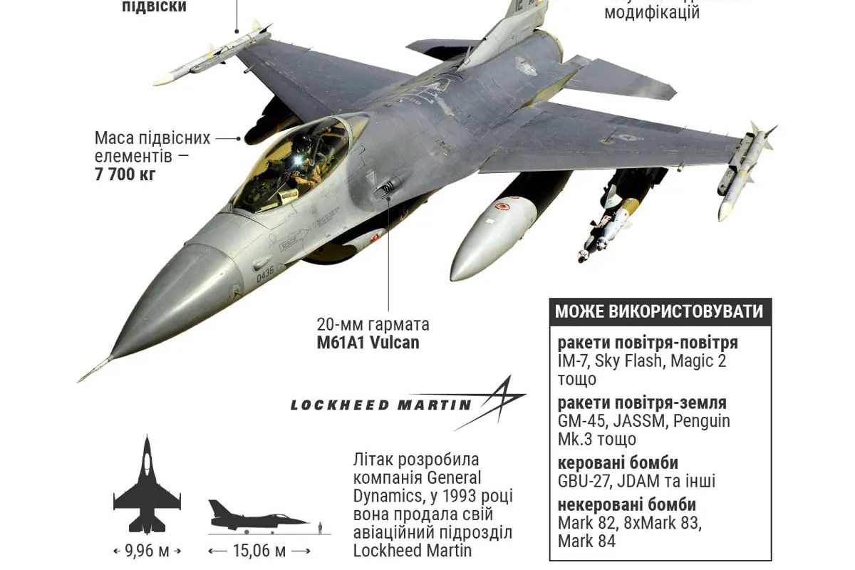 Сенатори від обох партій США вимагають від Пентагону відправлення винищувачів F-16 до України, — Politico