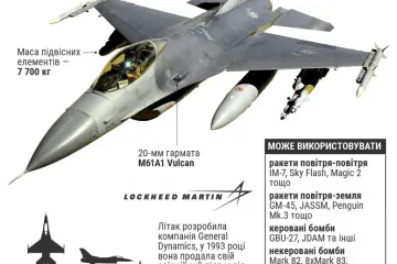 ​Сенатори від обох партій США вимагають від Пентагону відправлення винищувачів F-16 до України, — Politico