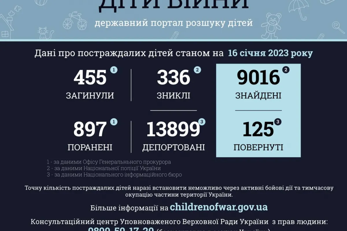 Ювенальні прокурори: 455 дітей загинуло внаслідок збройної агресії РФ в Україні