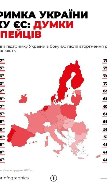 ​73% європейців схвалюють підтримку України, – дані опитування, проведеного Eurobarometer
