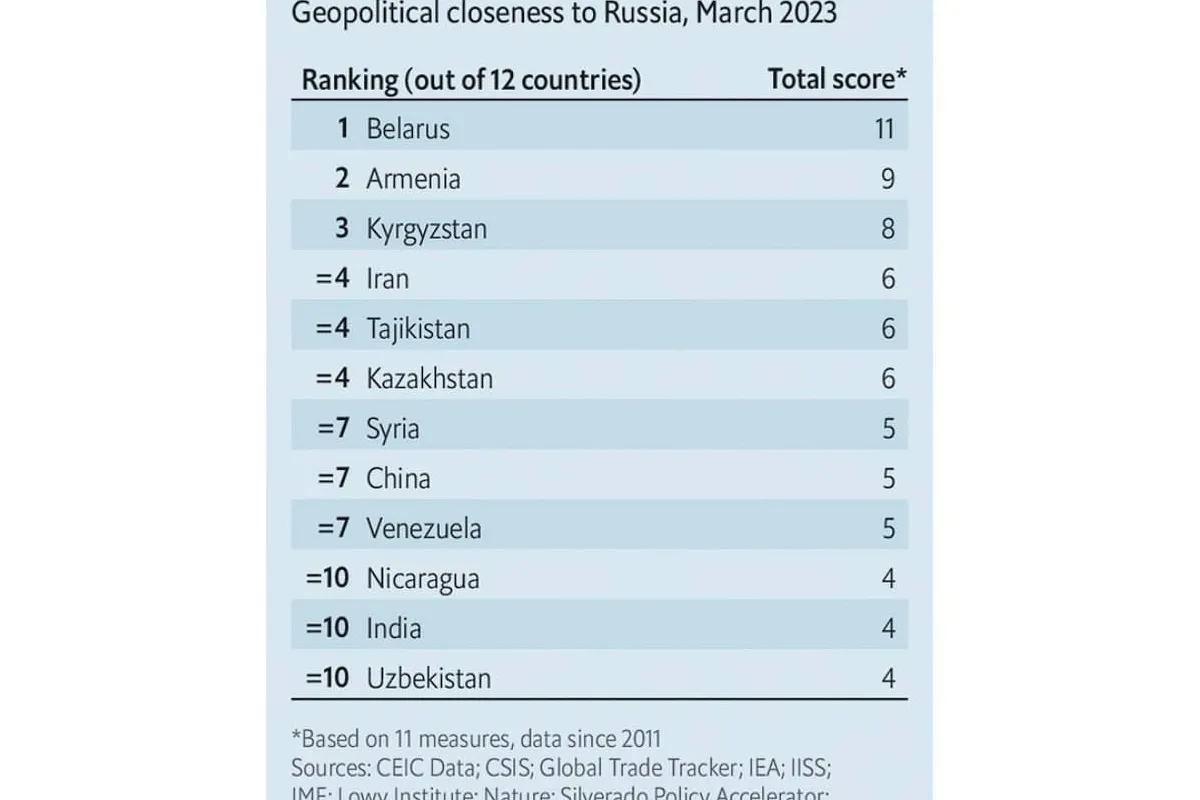 Британське видання The Economist опублікувало рейтинг країн, які підтримують росію, путіна та його режим